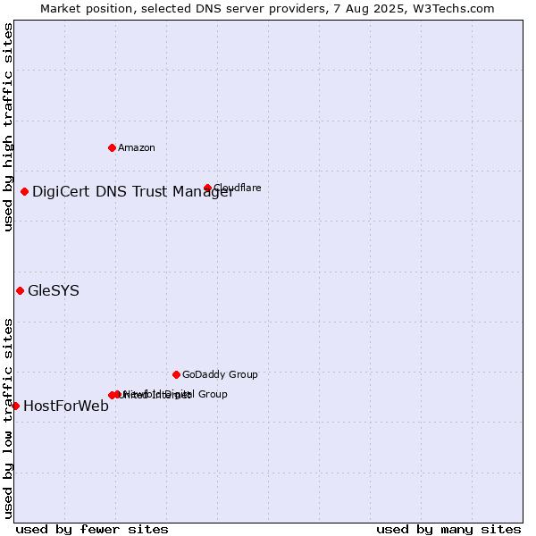 Market position of DigiCert DNS Trust Manager vs. GleSYS vs. HostForWeb