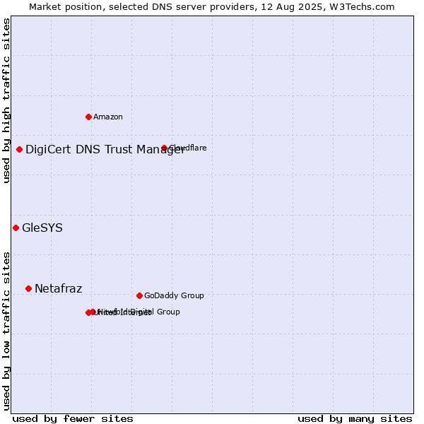 Market position of Netafraz vs. DigiCert DNS Trust Manager vs. GleSYS