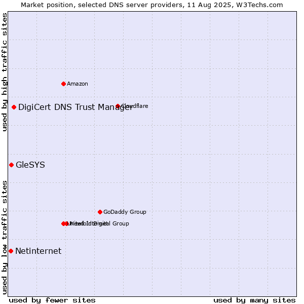 Market position of DigiCert DNS Trust Manager vs. GleSYS vs. Netinternet