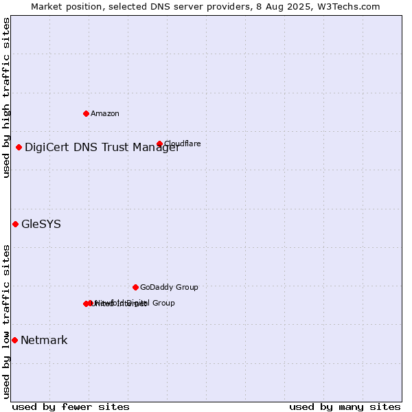 Market position of DigiCert DNS Trust Manager vs. GleSYS vs. Netmark