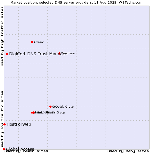 Market position of DigiCert DNS Trust Manager vs. HostForWeb vs. Global Access