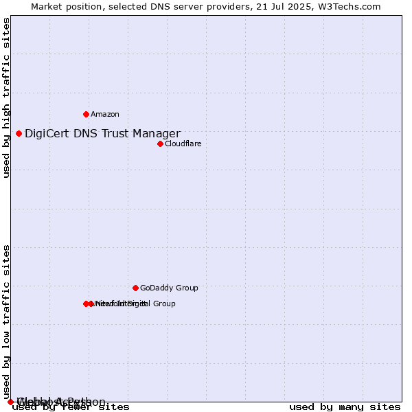 Market position of DigiCert DNS Trust Manager vs. Webhost Python vs. Global Access