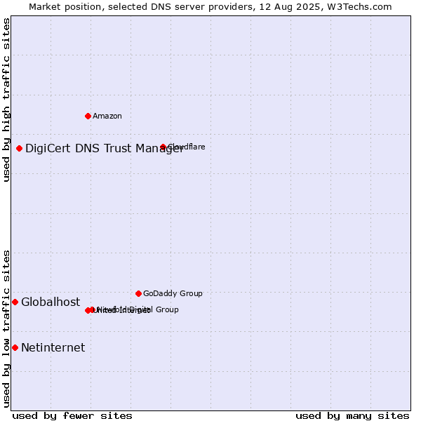 Market position of DigiCert DNS Trust Manager vs. Globalhost vs. Netinternet