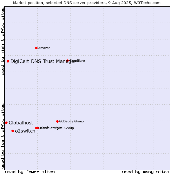 Market position of o2switch vs. DigiCert DNS Trust Manager vs. Globalhost