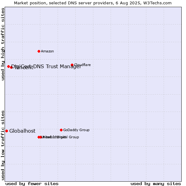 Market position of Tencent vs. DigiCert DNS Trust Manager vs. Globalhost