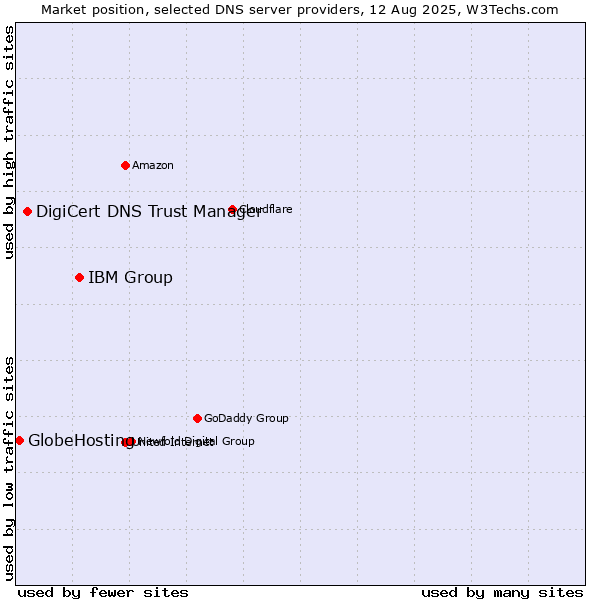 Market position of IBM Group vs. DigiCert DNS Trust Manager vs. GlobeHosting