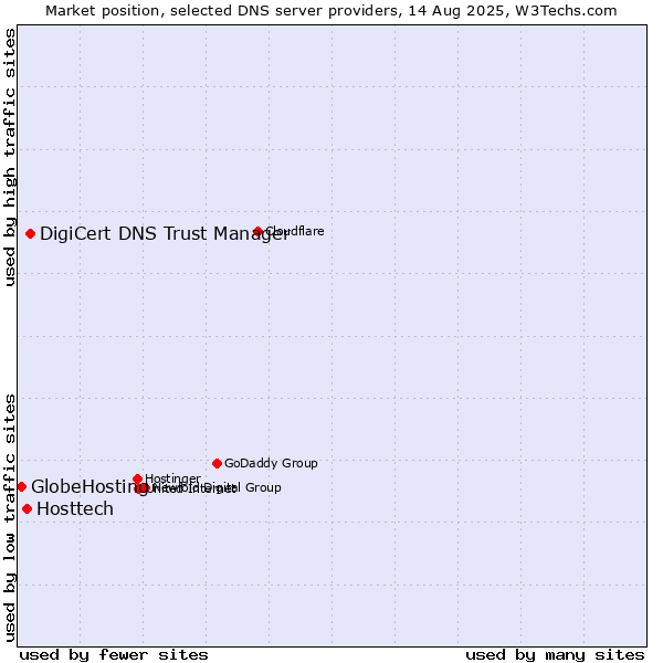 Market position of DigiCert DNS Trust Manager vs. Hosttech vs. GlobeHosting