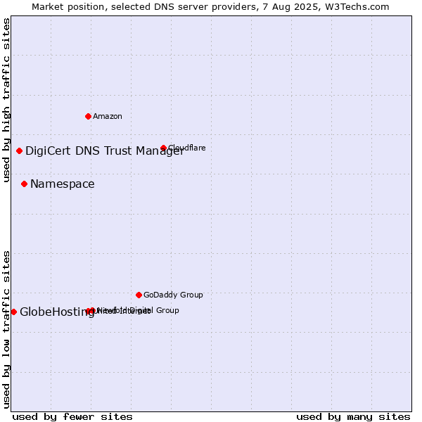 Market position of Namespace vs. DigiCert DNS Trust Manager vs. GlobeHosting