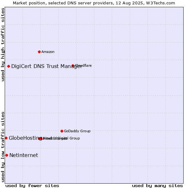 Market position of DigiCert DNS Trust Manager vs. Netinternet vs. GlobeHosting