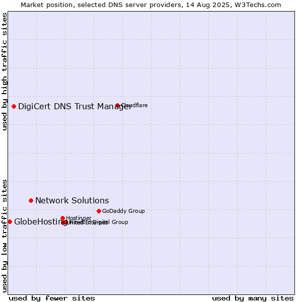 Market position of Network Solutions vs. DigiCert DNS Trust Manager vs. GlobeHosting