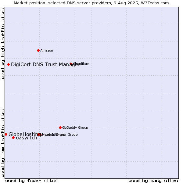 Market position of o2switch vs. DigiCert DNS Trust Manager vs. GlobeHosting