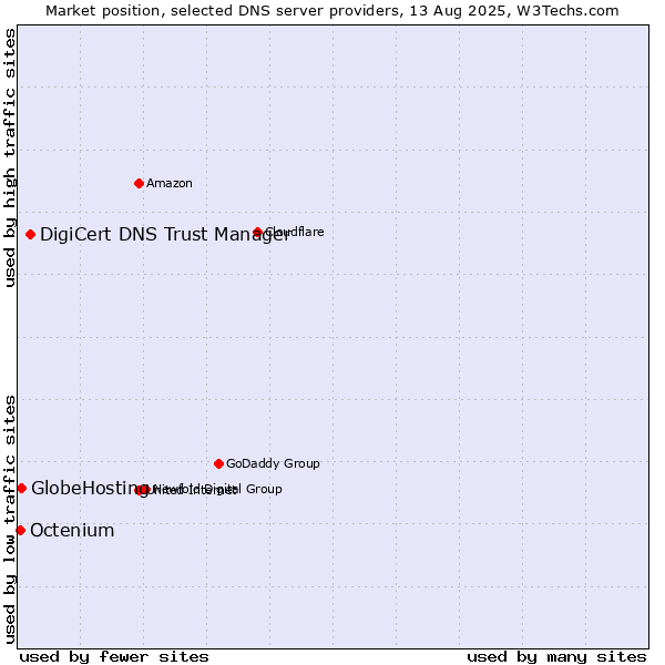 Market position of DigiCert DNS Trust Manager vs. GlobeHosting vs. Octenium