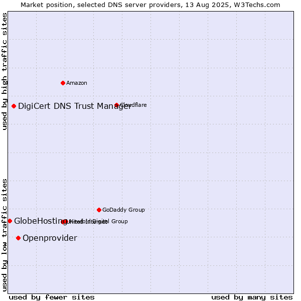 Market position of Openprovider vs. DigiCert DNS Trust Manager vs. GlobeHosting