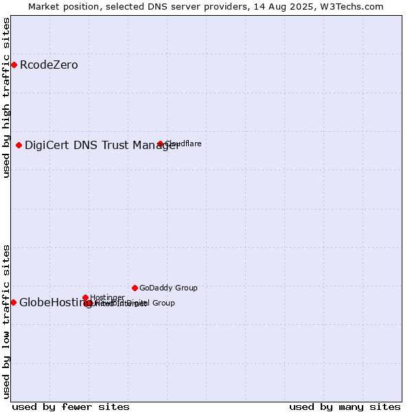 Market position of DigiCert DNS Trust Manager vs. RcodeZero vs. GlobeHosting