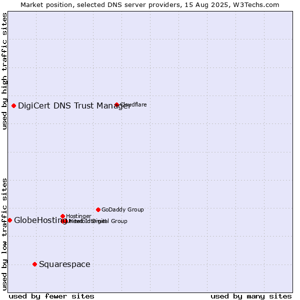 Market position of Squarespace vs. DigiCert DNS Trust Manager vs. GlobeHosting