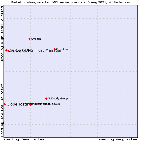 Market position of Tencent vs. DigiCert DNS Trust Manager vs. GlobeHosting