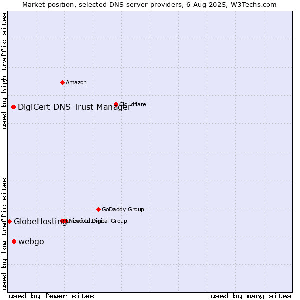 Market position of webgo vs. DigiCert DNS Trust Manager vs. GlobeHosting