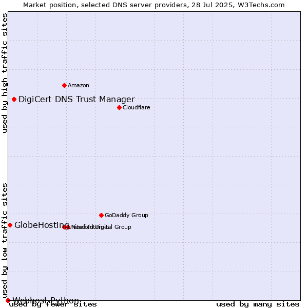 Market position of DigiCert DNS Trust Manager vs. GlobeHosting vs. Webhost Python