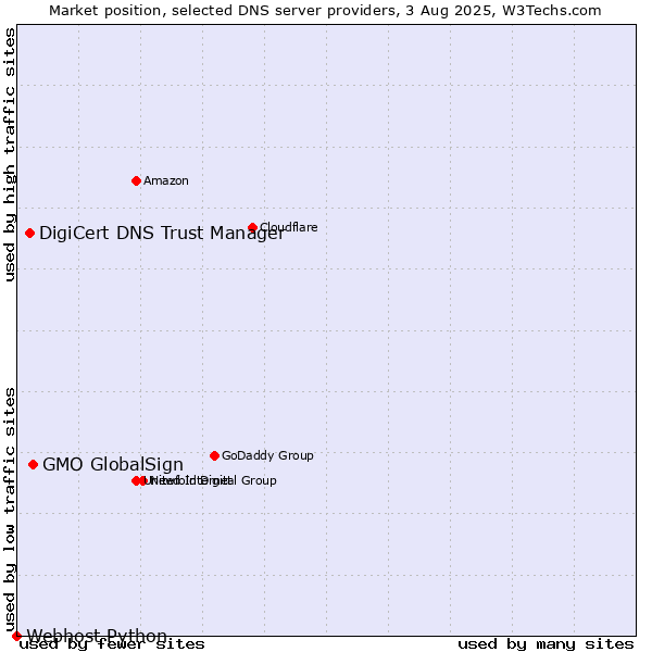Market position of GMO GlobalSign vs. DigiCert DNS Trust Manager vs. Webhost Python