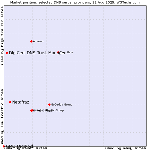 Market position of Netafraz vs. DigiCert DNS Trust Manager vs. GMO DigiRock