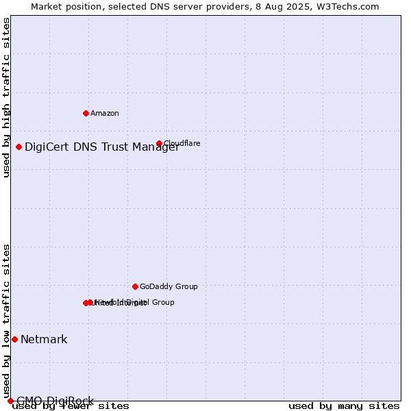 Market position of DigiCert DNS Trust Manager vs. Netmark vs. GMO DigiRock