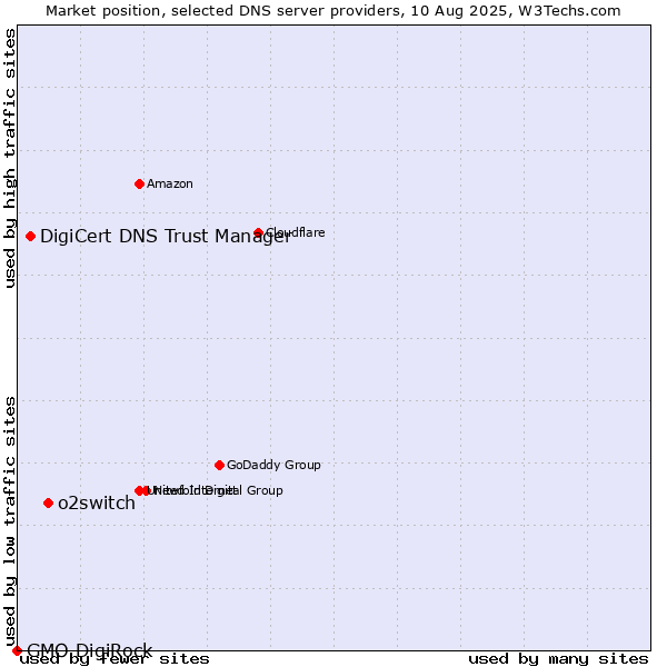 Market position of o2switch vs. DigiCert DNS Trust Manager vs. GMO DigiRock