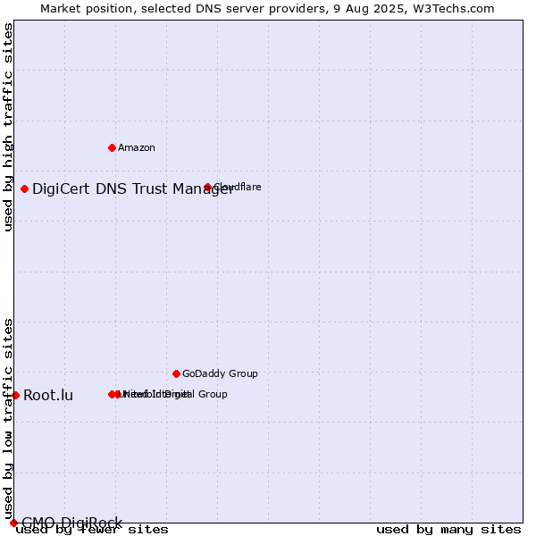 Market position of DigiCert DNS Trust Manager vs. Root.lu vs. GMO DigiRock