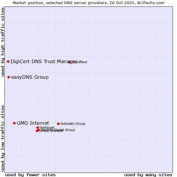 Market position of GMO Internet vs. easyDNS Group vs. DigiCert DNS Trust Manager