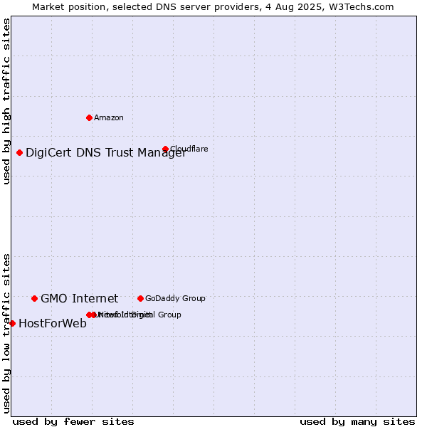 Market position of GMO Internet vs. DigiCert DNS Trust Manager vs. HostForWeb