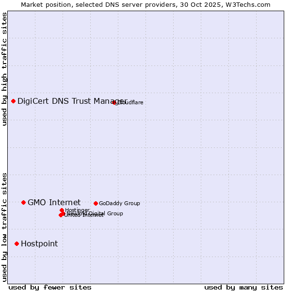 Market position of GMO Internet vs. Hostpoint vs. DigiCert DNS Trust Manager
