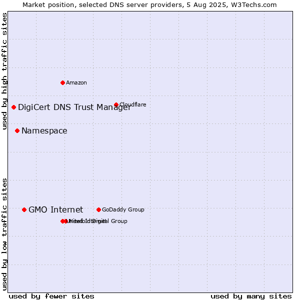 Market position of GMO Internet vs. Namespace vs. DigiCert DNS Trust Manager