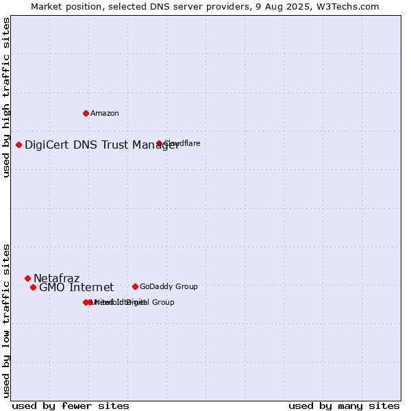 Market position of GMO Internet vs. Netafraz vs. DigiCert DNS Trust Manager
