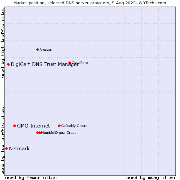 Market position of GMO Internet vs. DigiCert DNS Trust Manager vs. Netmark