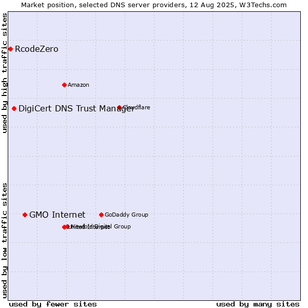 Market position of GMO Internet vs. DigiCert DNS Trust Manager vs. RcodeZero