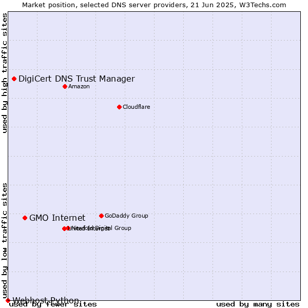 Market position of GMO Internet vs. DigiCert DNS Trust Manager vs. Webhost Python