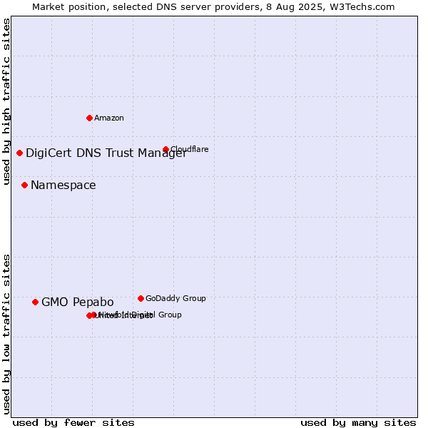 Market position of GMO Pepabo vs. Namespace vs. DigiCert DNS Trust Manager