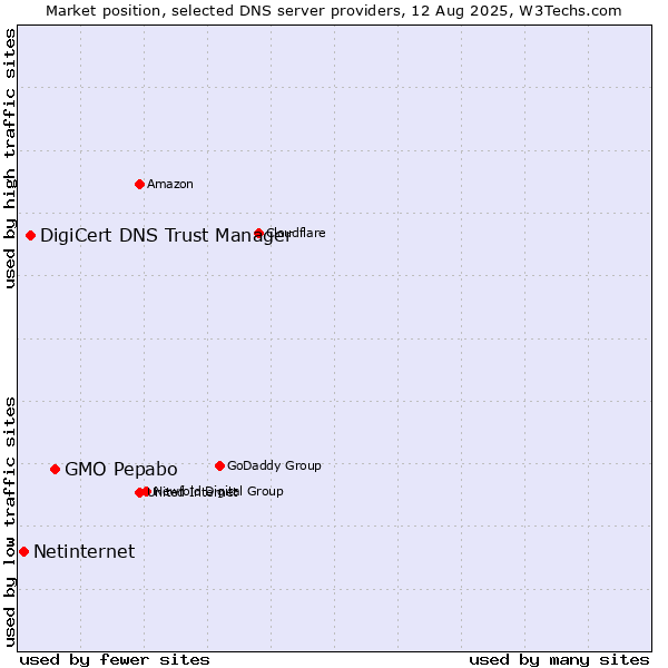 Market position of GMO Pepabo vs. DigiCert DNS Trust Manager vs. Netinternet