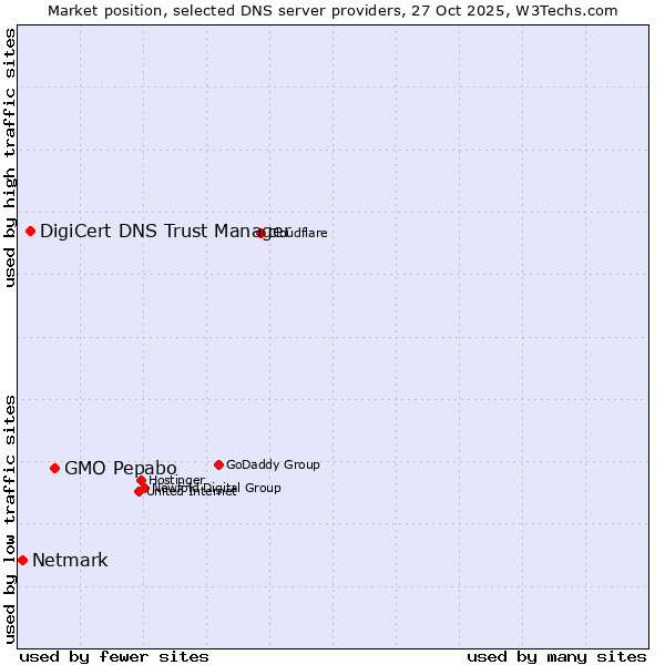 Market position of GMO Pepabo vs. DigiCert DNS Trust Manager vs. Netmark