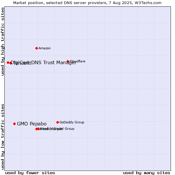Market position of GMO Pepabo vs. Tencent vs. DigiCert DNS Trust Manager