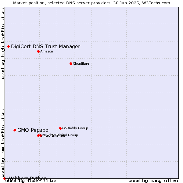 Market position of GMO Pepabo vs. DigiCert DNS Trust Manager vs. Webhost Python