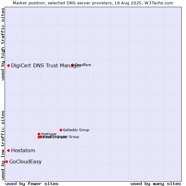 Market position of DigiCert DNS Trust Manager vs. Hostatom vs. GoCloudEasy