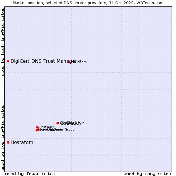 Market position of GoDaddy vs. DigiCert DNS Trust Manager vs. Hostatom