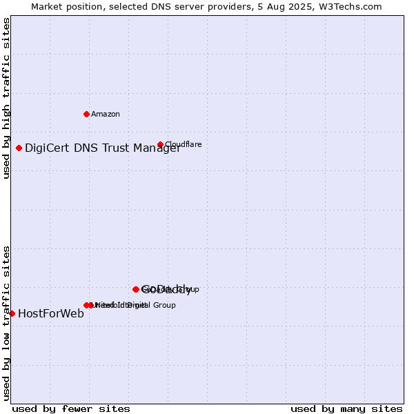 Market position of GoDaddy vs. DigiCert DNS Trust Manager vs. HostForWeb