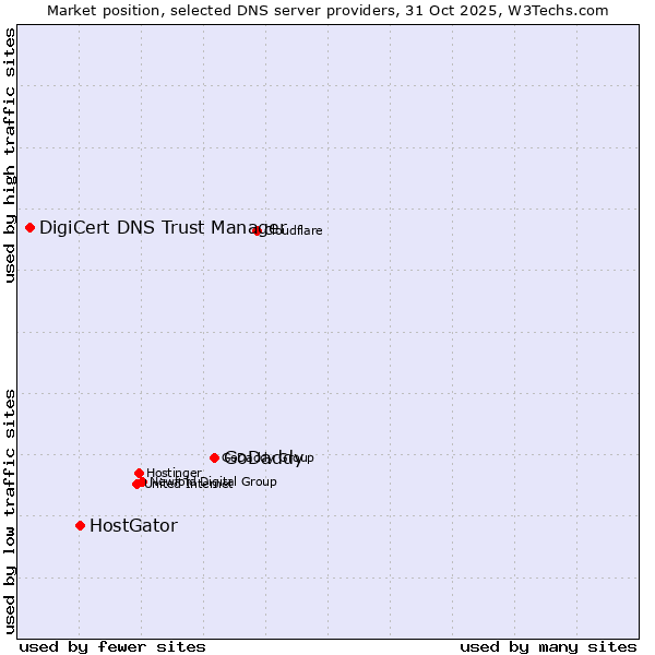 Market position of GoDaddy vs. HostGator vs. DigiCert DNS Trust Manager