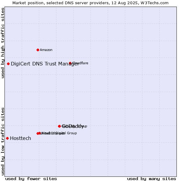 Market position of GoDaddy vs. DigiCert DNS Trust Manager vs. Hosttech