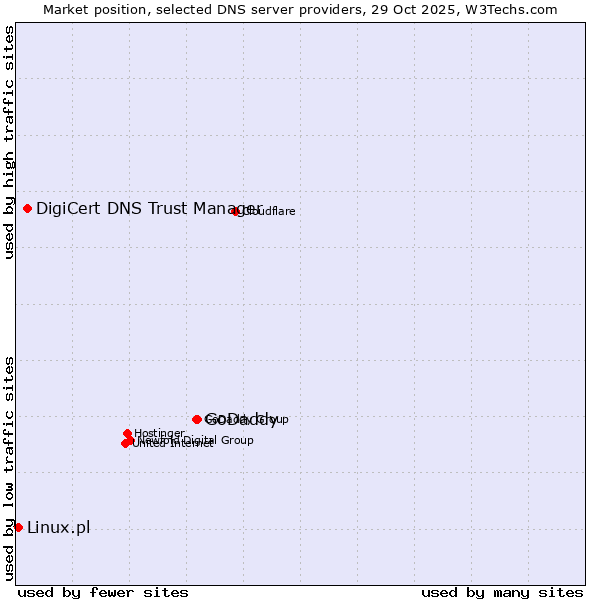 Market position of GoDaddy vs. DigiCert DNS Trust Manager vs. Linux.pl