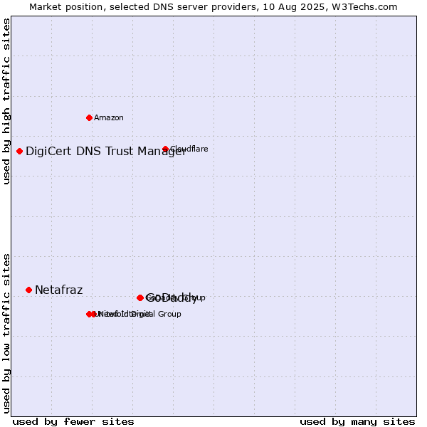 Market position of GoDaddy vs. Netafraz vs. DigiCert DNS Trust Manager