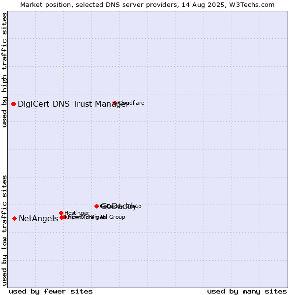 Market position of GoDaddy vs. NetAngels vs. DigiCert DNS Trust Manager