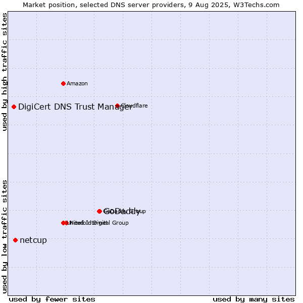 Market position of GoDaddy vs. netcup vs. DigiCert DNS Trust Manager