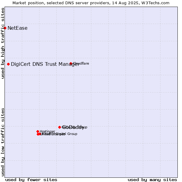 Market position of GoDaddy vs. DigiCert DNS Trust Manager vs. NetEase